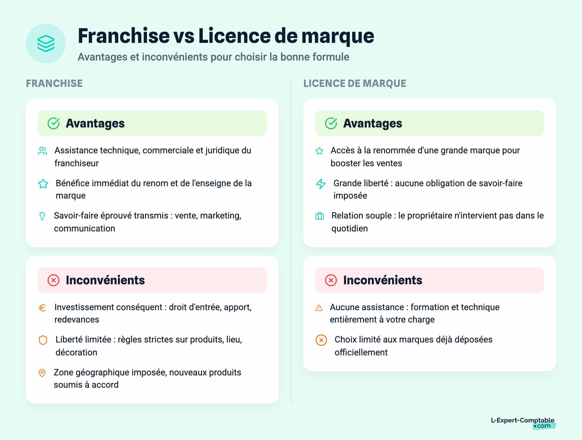 Franchise vs Licence de marque